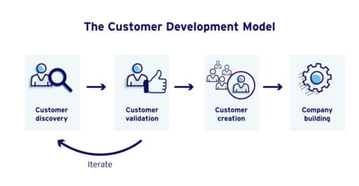 CDM | Customer Development Model, product development & startups ...
