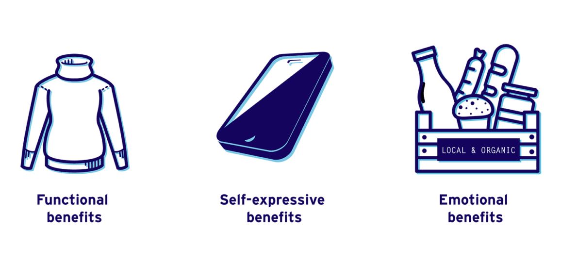 Product value proposition Functional, selfexpressive & emotional