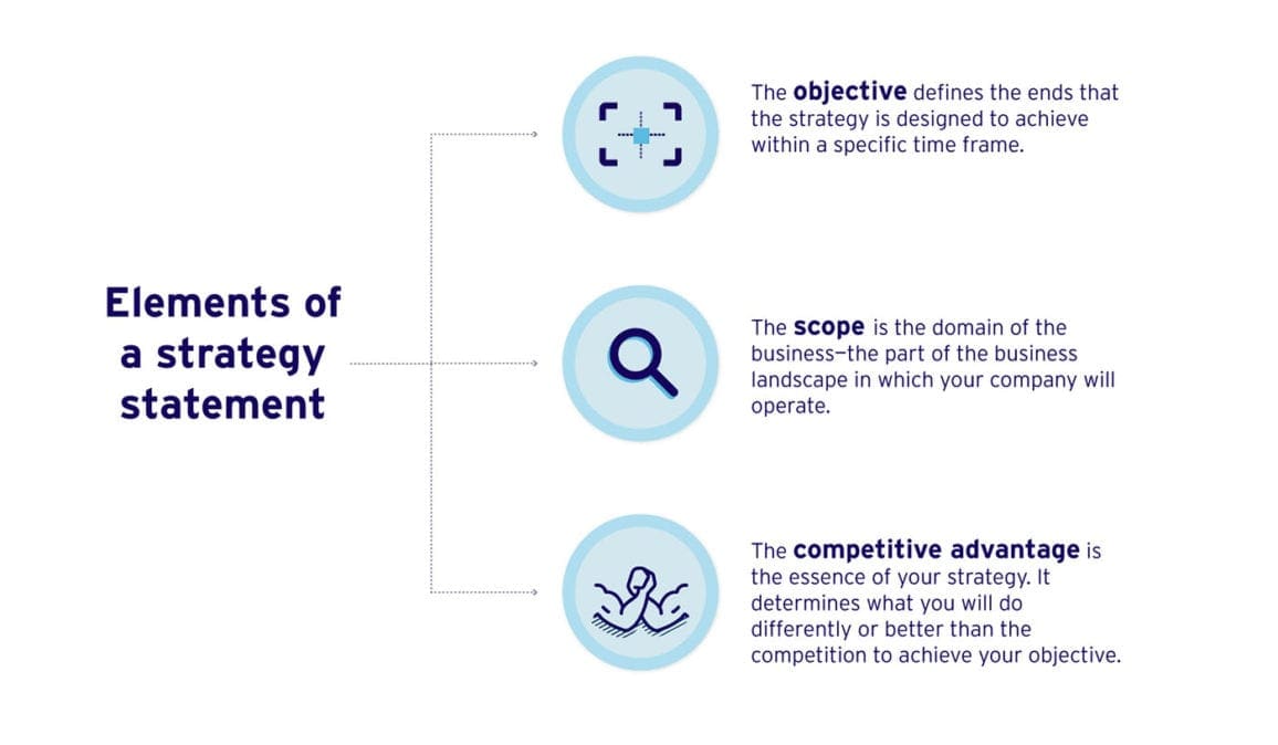 Strategy statement Competitive advantage, objectives, scope