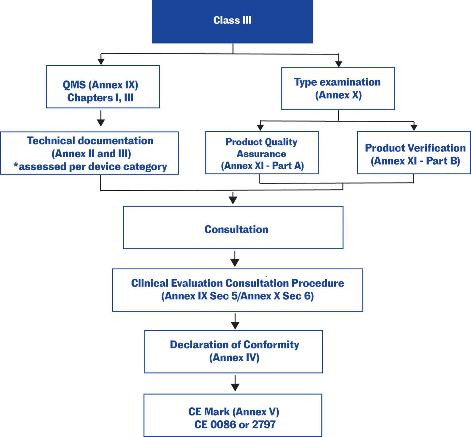 Medical device regulations, classification & submissions Canada, US, EU