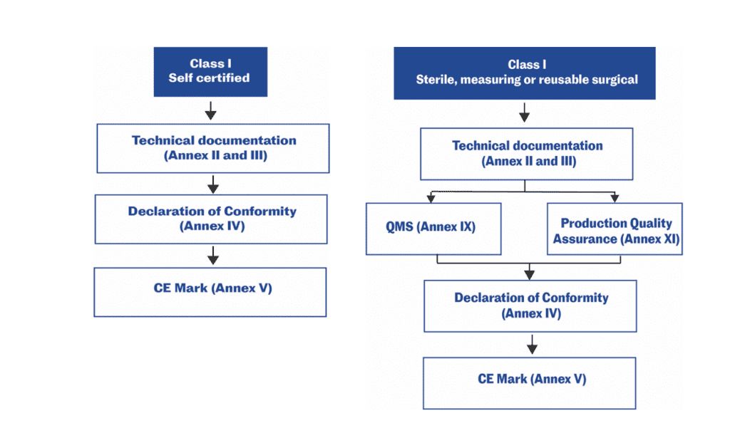 Medical device regulations, classification & submissions Canada, US, EU