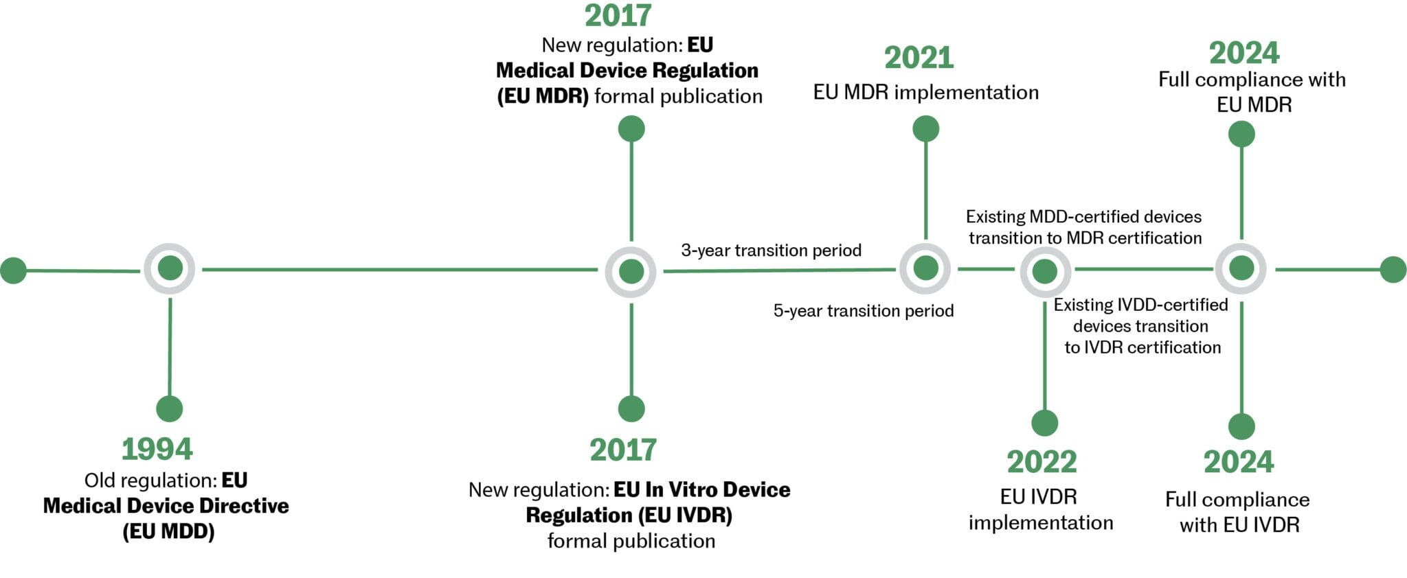 Medical device submissions Placing a medical device on the market